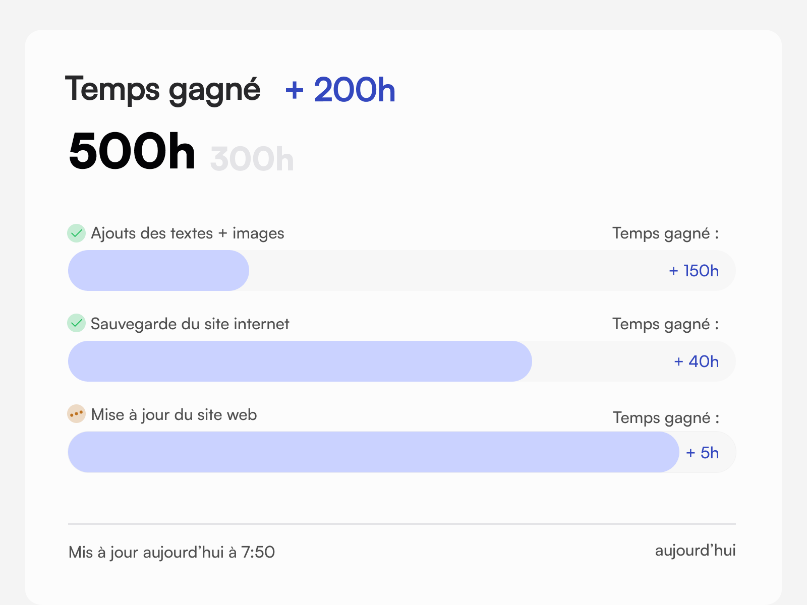 Temps gagné gestion site internet